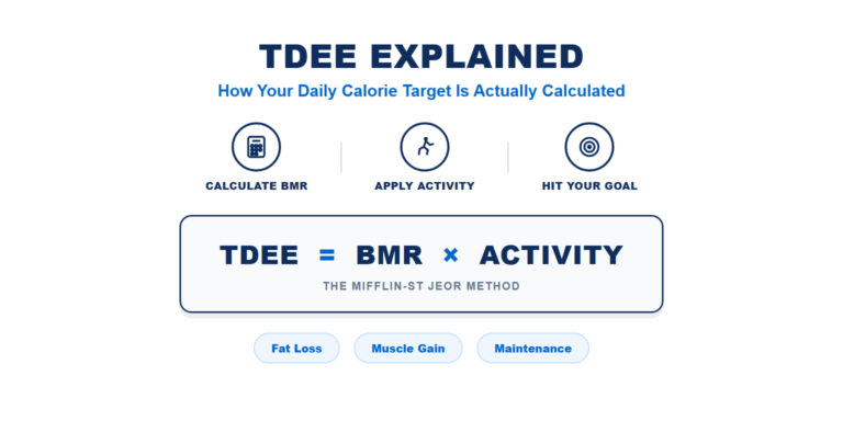 Infographic titled "TDEE Explained: How Your Daily Calorie Target Is Actually Calculated" showing three icons for Calculate BMR, Apply Activity, and Hit Your Goal, a formula card reading "TDEE = BMR × Activity, The Mifflin-St Jeor Method," and three labeled pills for Fat Loss, Muscle Gain, and Maintenance.
